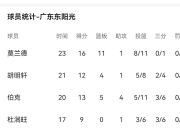 milan.com-包含易建联37分刷新季后赛生涯得分纪录广东以134-113大胜山东的词条