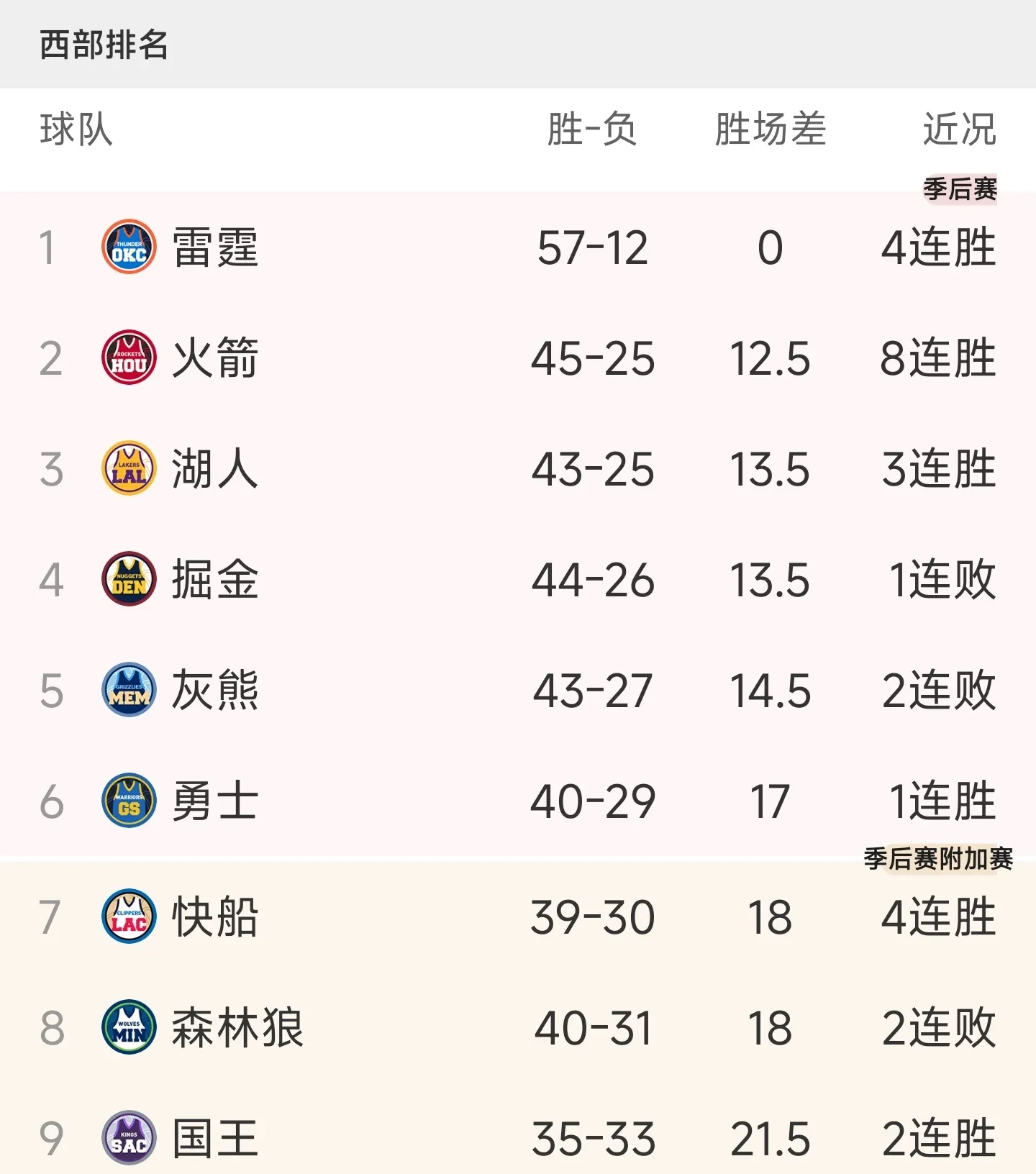 掘金负于火箭,东部积分榜遥遥领先 掘金负于火箭,东部积分榜遥遥领先