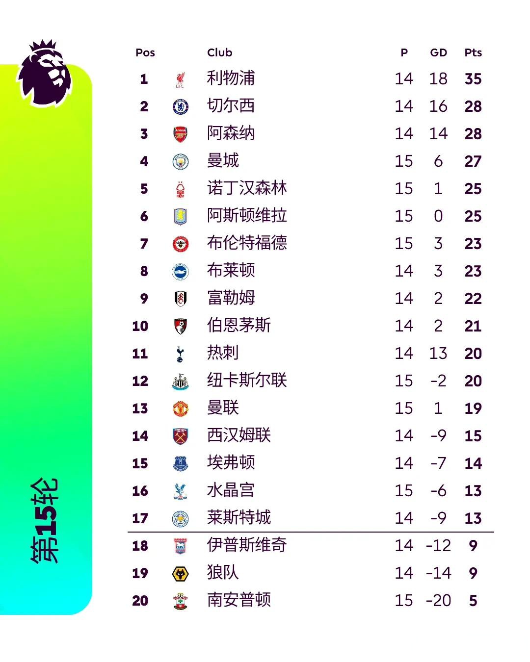 热刺主场大胜,跃升英超积分榜前列 热刺主场大胜,跃升英超积分榜前列