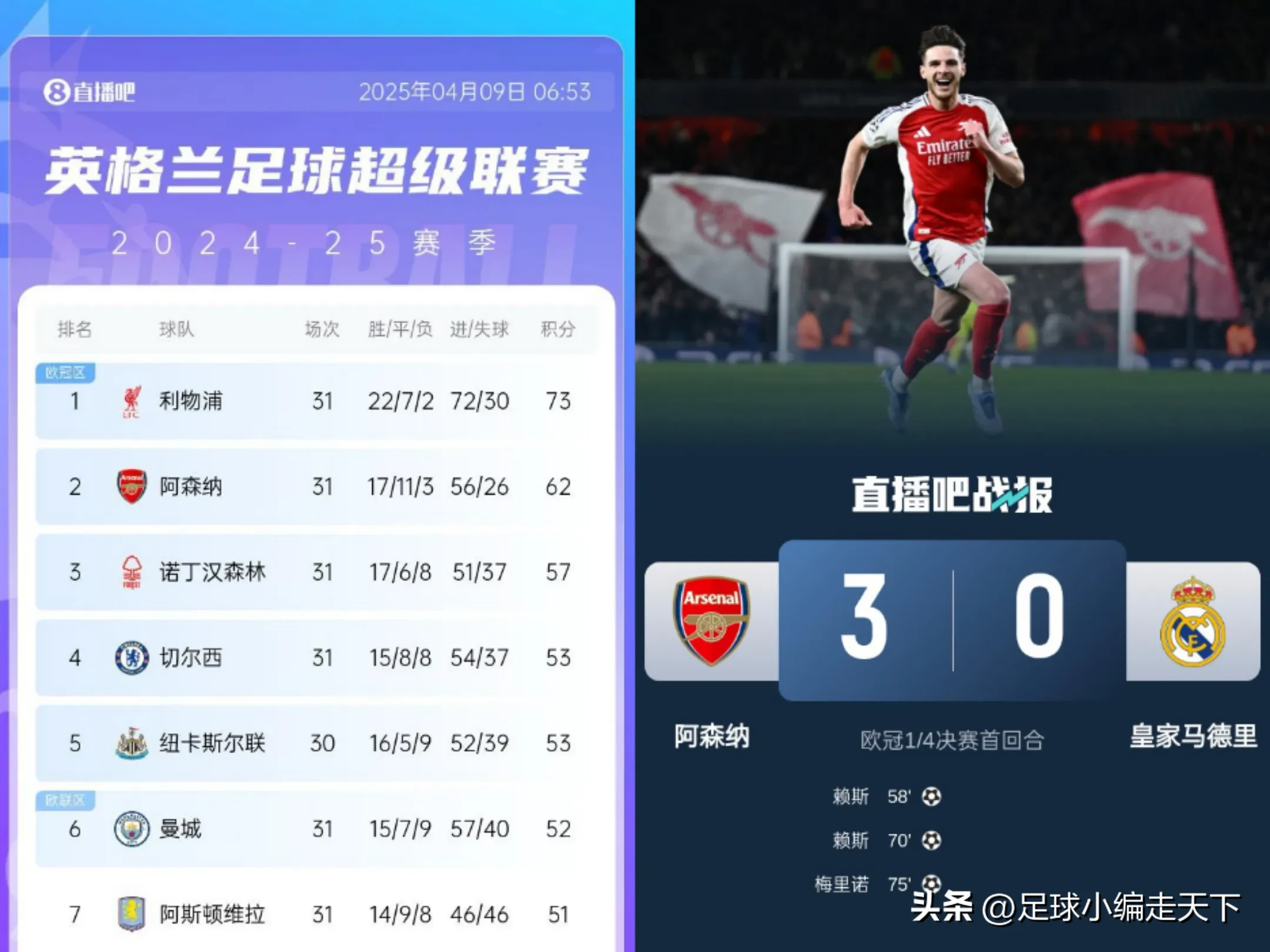 曼城主场横扫对手，领跑积分榜